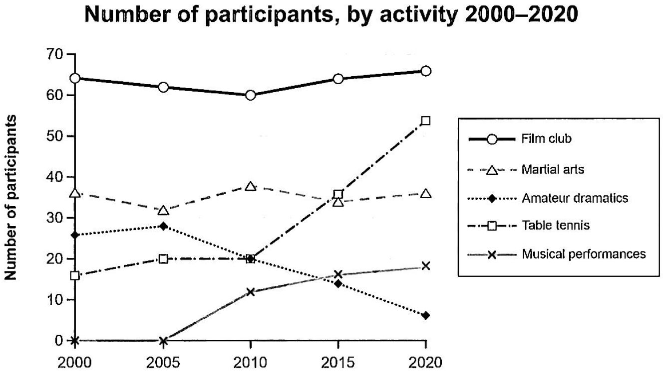 Number of participants, by activity 2000–2020